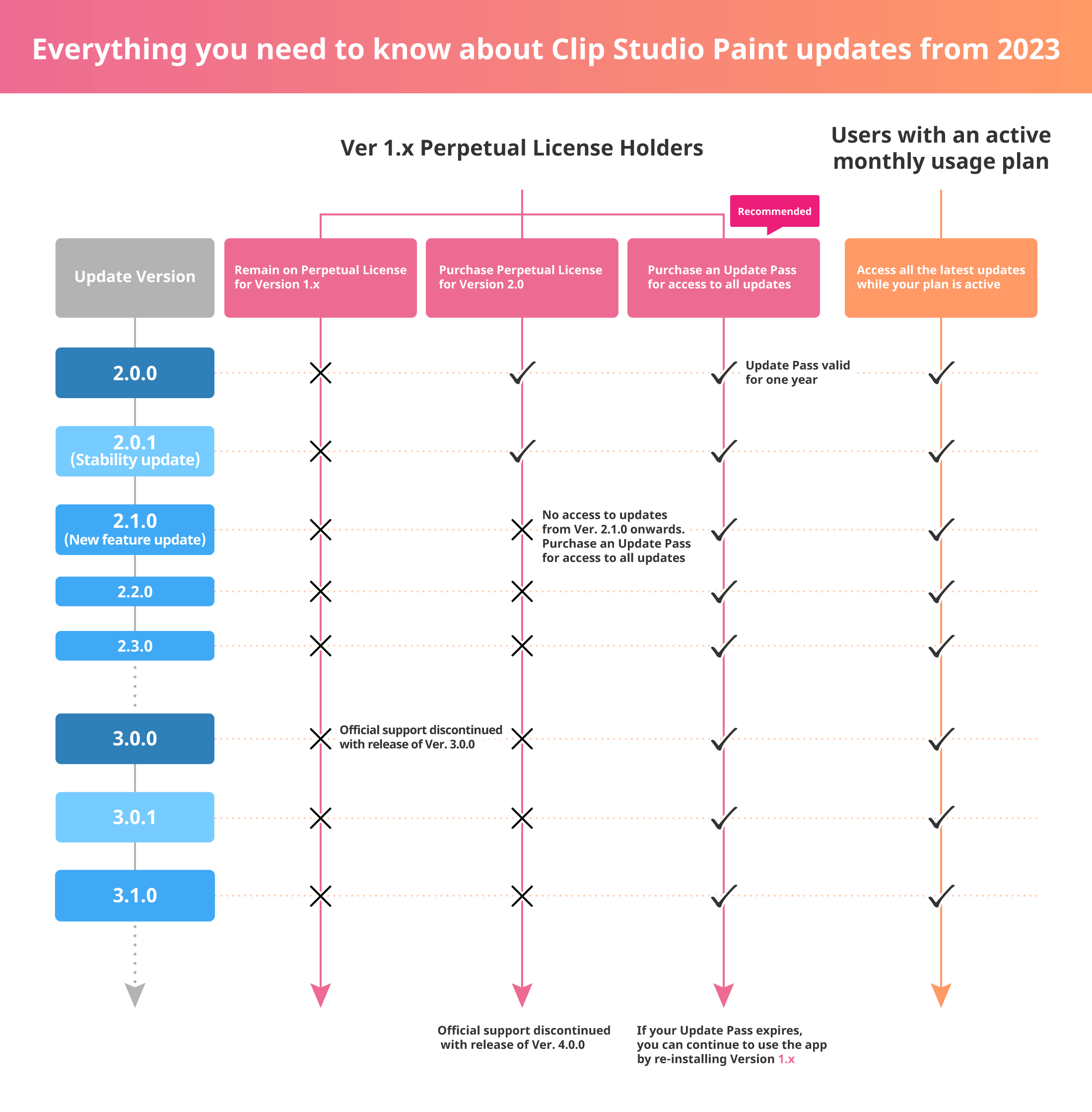 End-of-life flow chart from Celsys's announcement about Clip Studio Paint